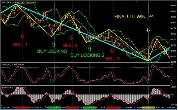 Triple Ziz Zag Forex System Forex Strategies Forex Resources - 